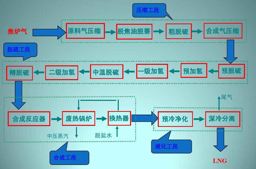 焦爐煤氣工藝流程圖.jpg